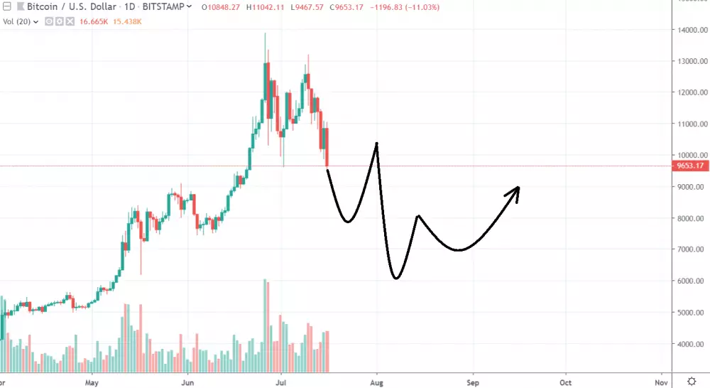 1D BTC/USD - PREDIKCIA