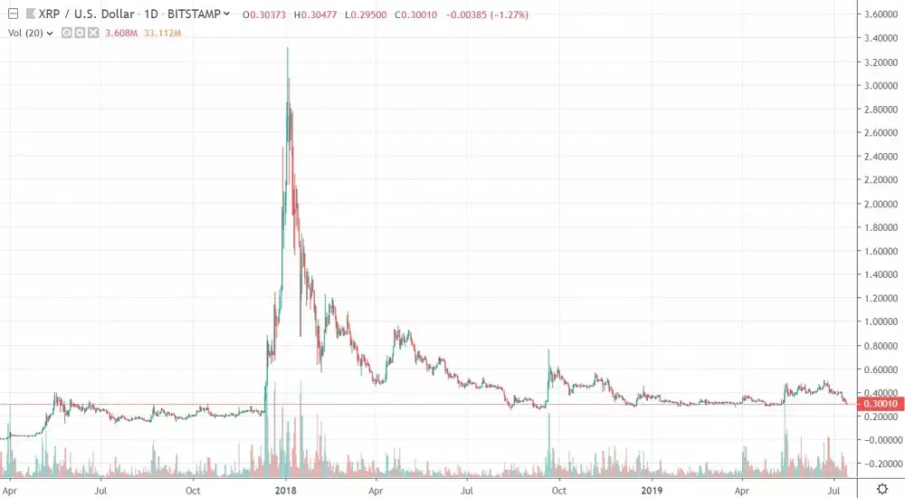 1D XRP/USD - Bitstamp