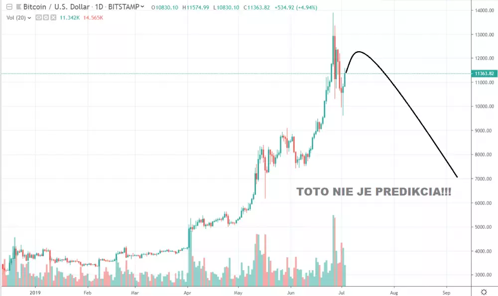 1D BTC/USD - Bitstamp