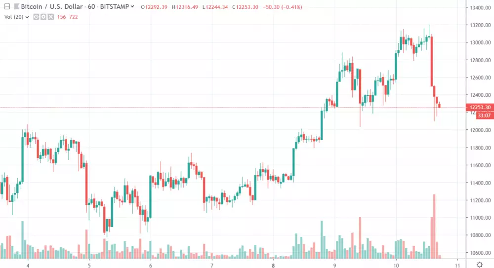 1h BTC/USD - Bitstamp