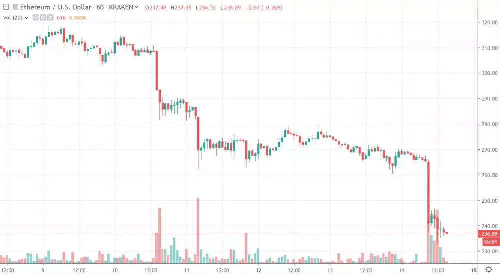 1h ETH/USD - Bitstamp