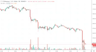 1h ETH/USD - Bitstamp