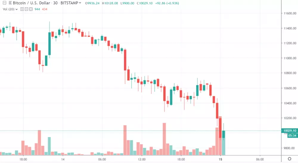 30m BTC/USD - Bitstamp