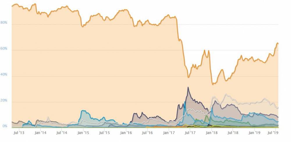 Bitcoin dominancia leto 2019