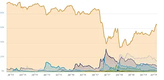 Bitcoin dominancia leto 2019