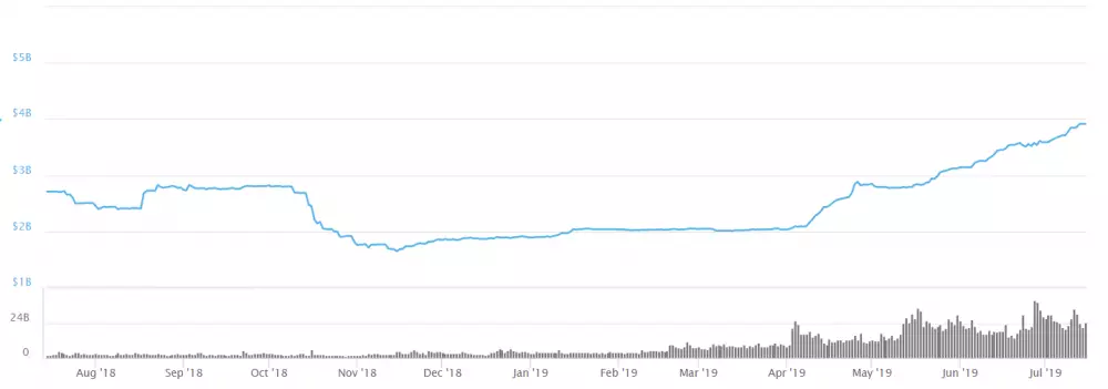 USDT kapitalizácia