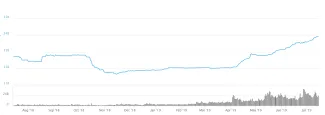 USDT kapitalizácia