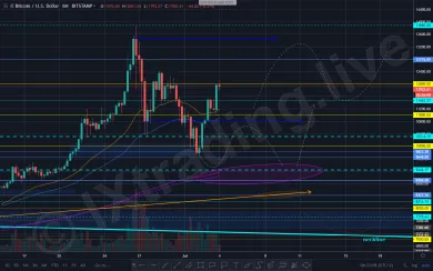 6h - BTC/USD - Bitfinex - IXOYE