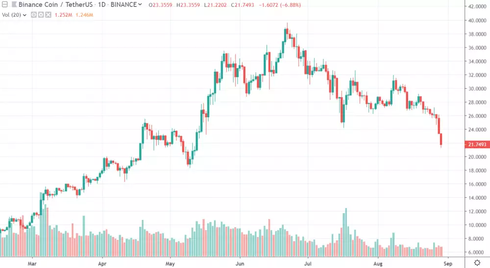 1D BNB/USD - Binance