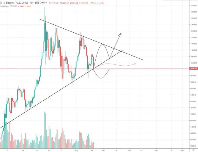 1D BTC/USD - Bitstamp