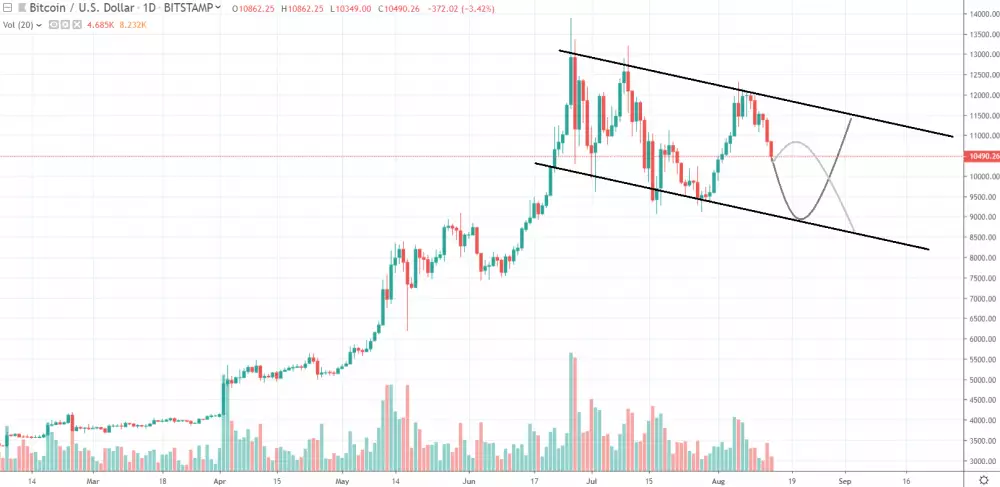 1D BTC/USD - Bitstamp