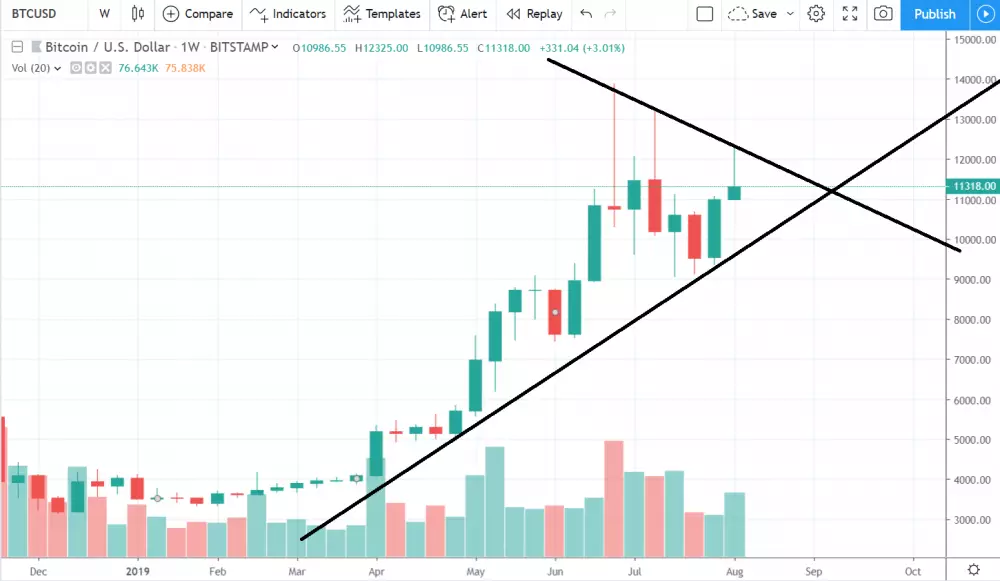 1W BTC/USD - Bitstamp