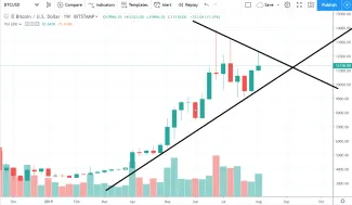 1W BTC/USD - Bitstamp