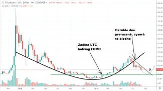 1W BTC/USD - Coinbase Pro