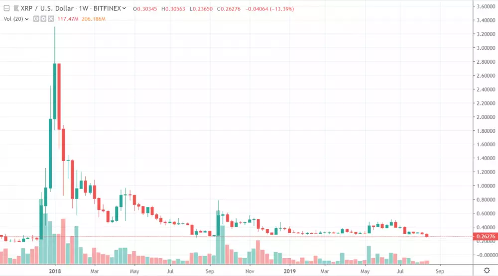 1W XRP/USD - Bitfinex