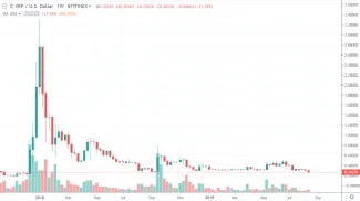 1W XRP/USD - Bitfinex