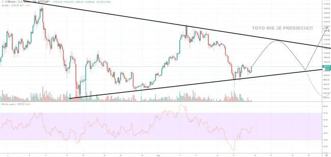 4h BTC/USD - Bitstamp