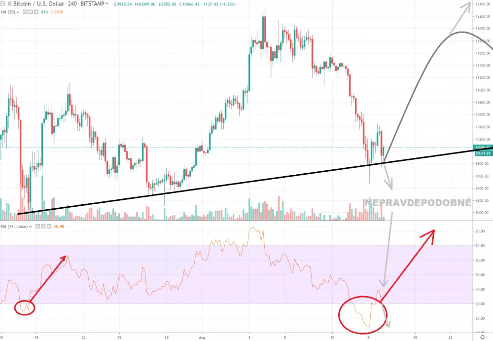 4h BTC/USD - Bitstamp