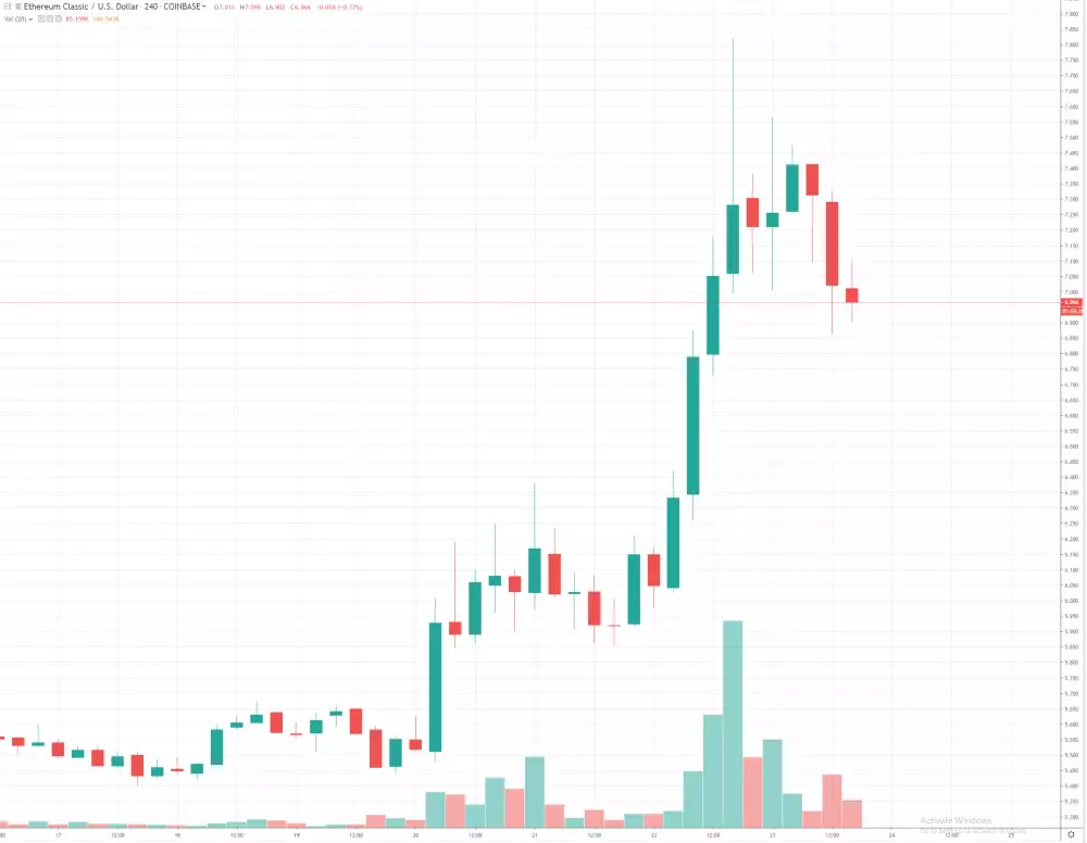 4h ETC/USD - Coinbase Pro