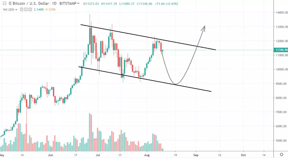 1D BTC/USD - Bitstamp