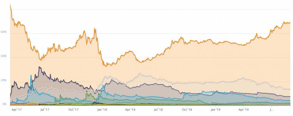 Bitcoin dominancia 2017-2019 70%