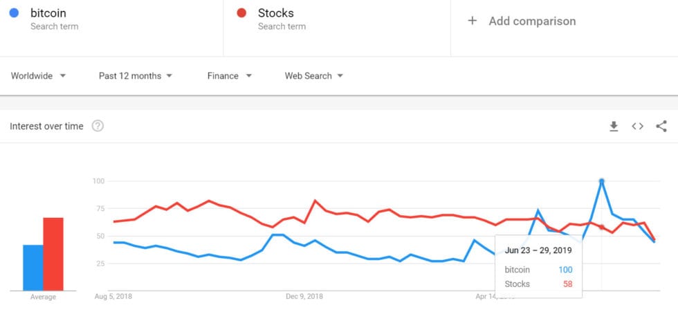 porovnanie bitcoin akcie stock vyhladavanie google trends