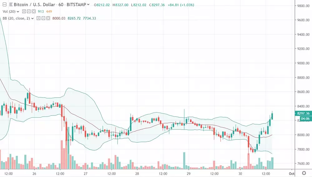 1D BTC/USD - Bitstamp - Bollinger Bands