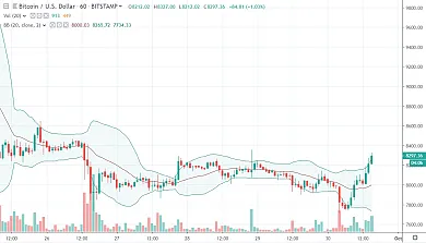 1D BTC/USD - Bitstamp - Bollinger Bands