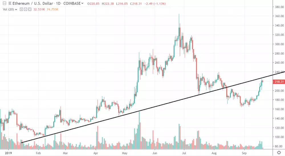 1D ETH/USD - Coinbase Pro