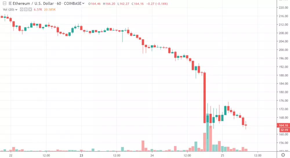 1h ETH/USD - Coinbase Pro