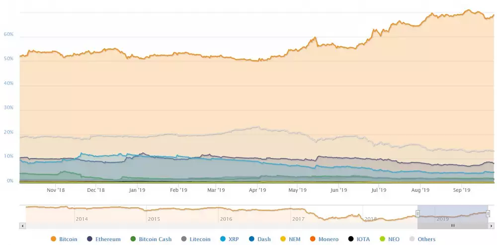 Bitcoin dominancia