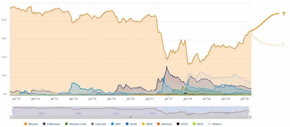 Bitcoin dominancia 2019