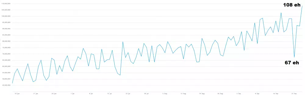 Bitcoin hashrate