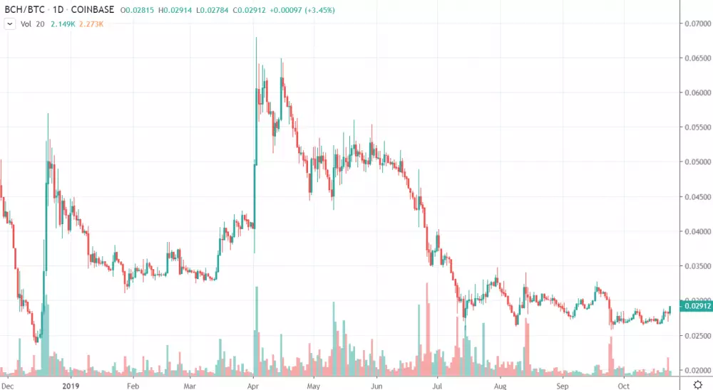 1D BCH/BTC - Coinbase Pro