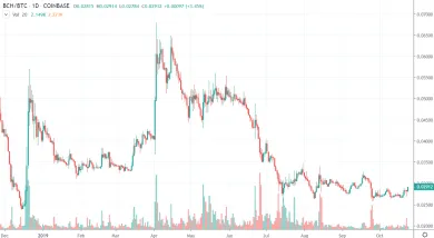 1D BCH/BTC - Coinbase Pro