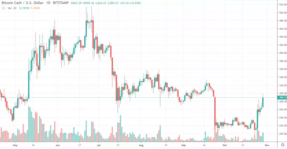 1D BCH/USD - Bitstamp