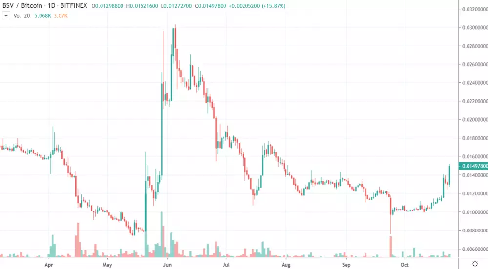 1D BSV/BTC - Bitfinex