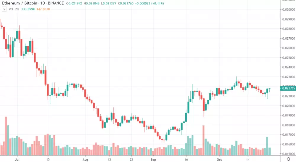 1D ETH/BTC - Binance