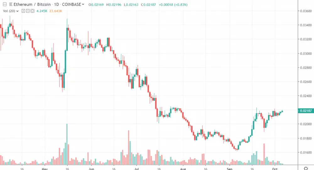 1D ETH/BTC - Coinbase Pro