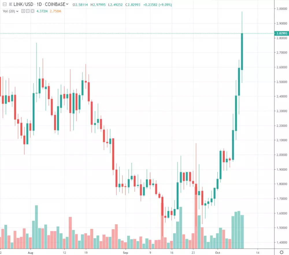 1D LINK/USD - Coinbase Pro