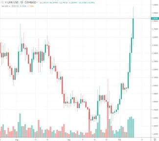 1D LINK/USD - Coinbase Pro