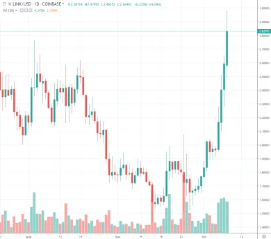 1D LINK/USD - Coinbase Pro