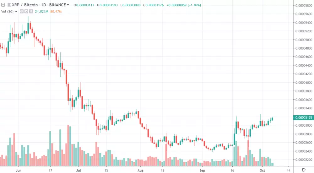 1D XRP/BTC - Binance