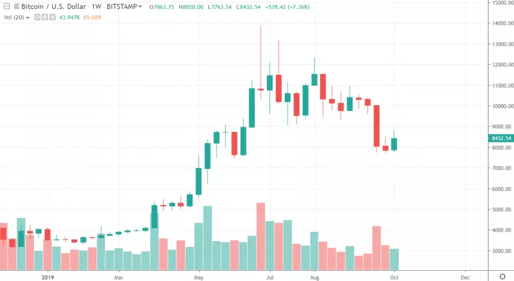 1W BTC/USD - Bitstamp