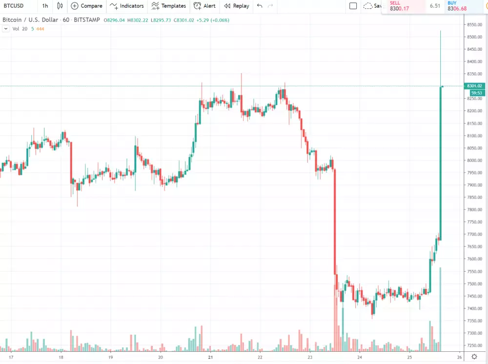 1h BTC/USD - Bitstamp