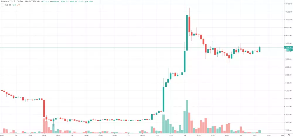 1h BTC/USD - Bitstamp