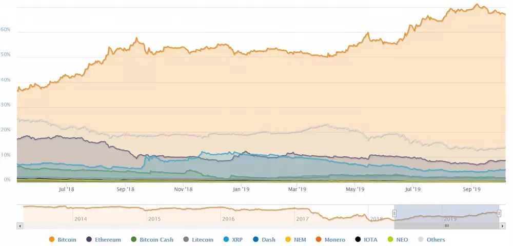 BTC dominancia