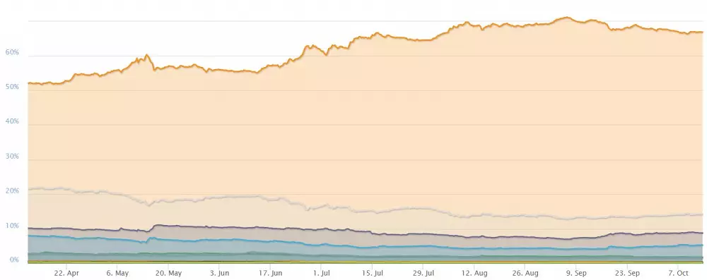 Bitcoin dominancia