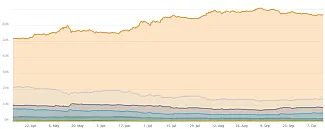 Bitcoin dominancia