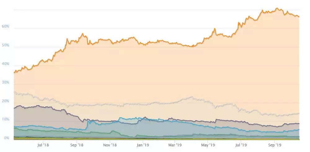 Bitcoin dominancia